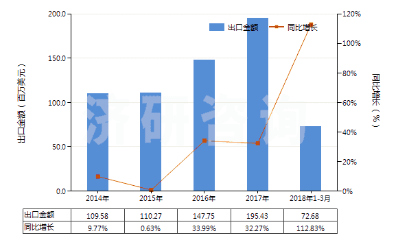 2014-2018年3月中國未混合的維生素B6及其衍生物(不論是否溶于溶劑)(HS29362500)出口總額及增速統(tǒng)計